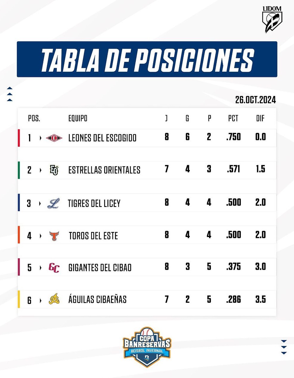 Pelota Invernal: Tabla de posiciones - Remolacha - Noticias Republica  Dominicana