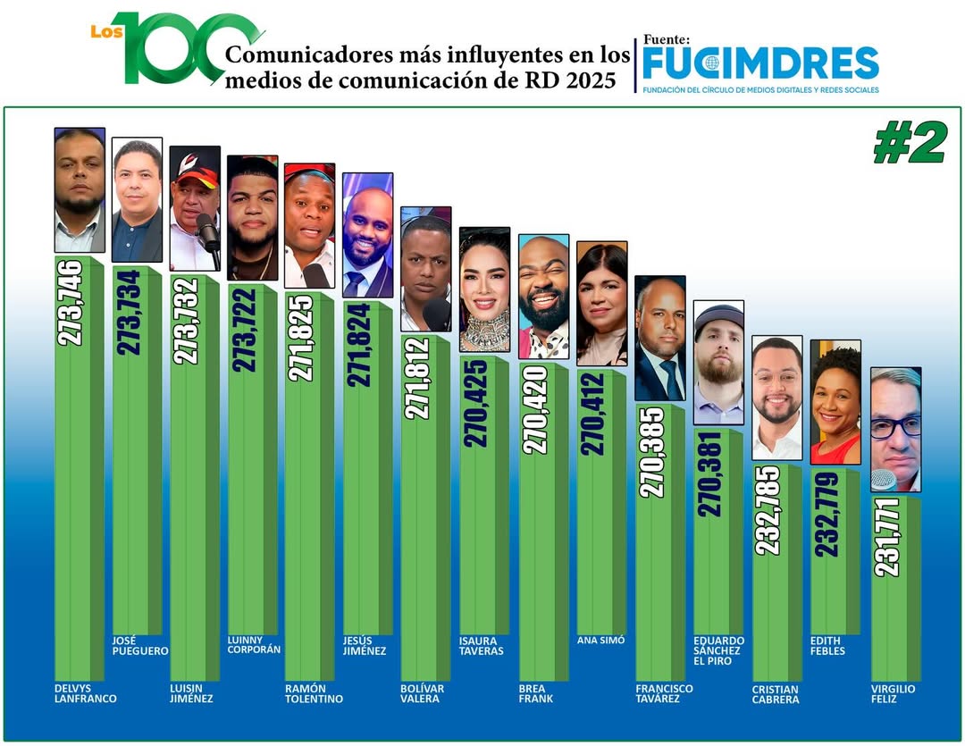 100 comunicadores más influyentes de República Dominicana