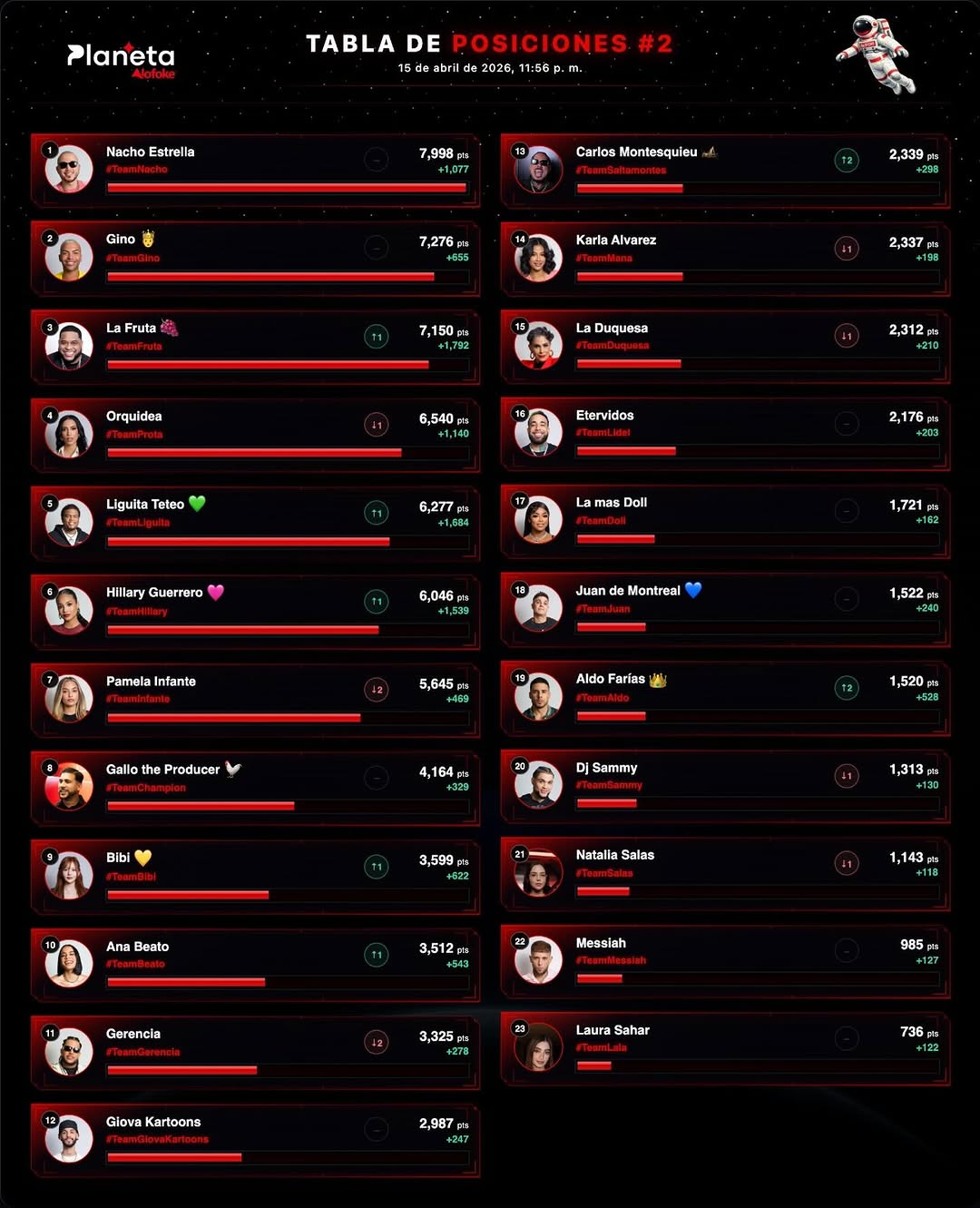 Tabla de posiciones y cuatro eliminados en Planeta Alofoke